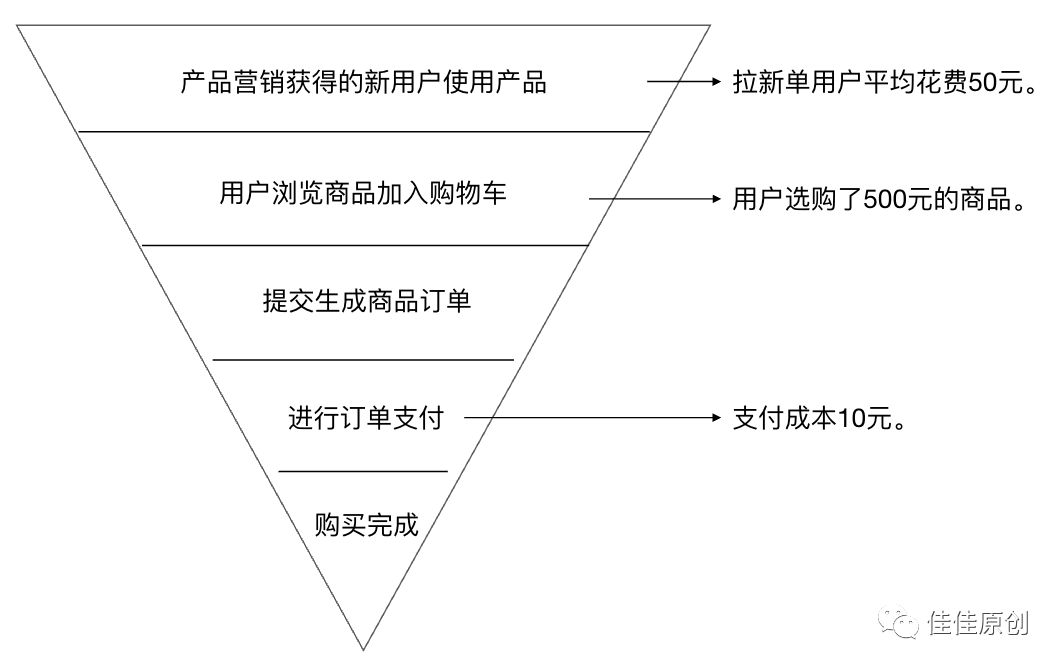 如何衡量产品的商业价值